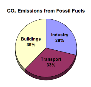 Building Materials, Fossil Fuels’ Ugly Cousin